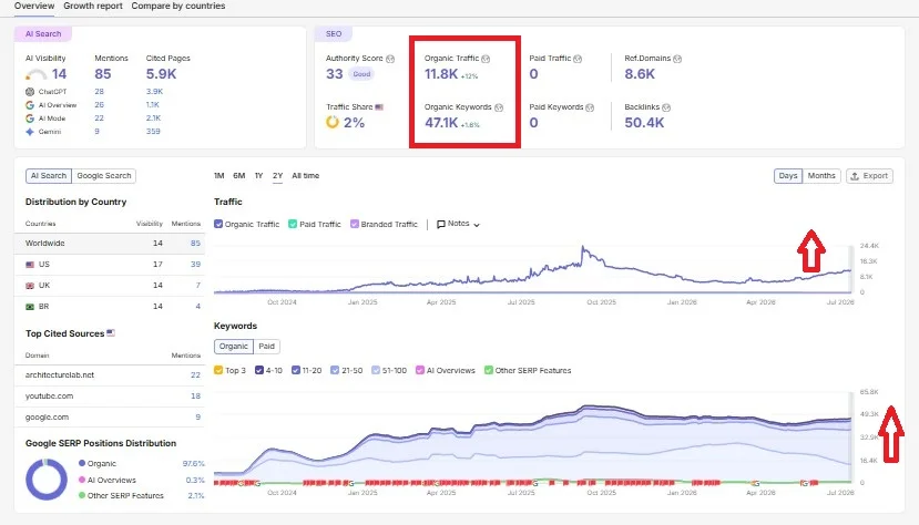 Healthy website and its SEO growth, SEMrush states