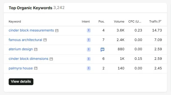 Architecture Lab SEMrush keywords