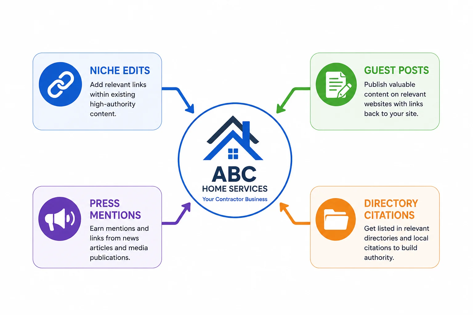 all in one link building strategy