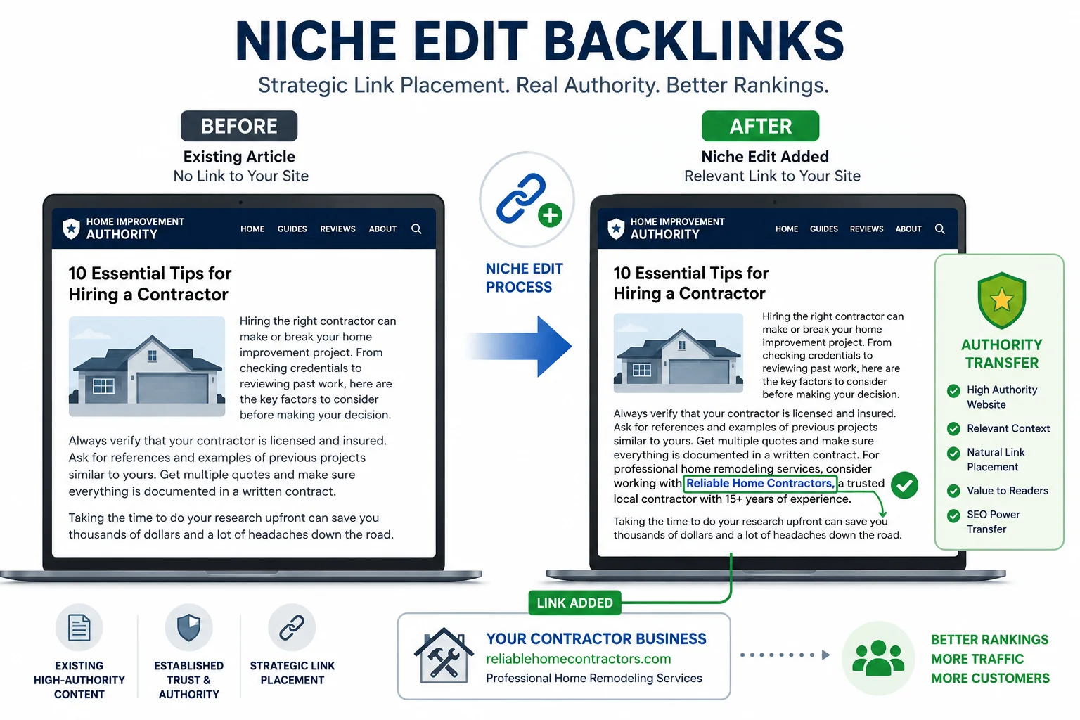 Infographic showing niche edit backlinks process: existing high-authority home services content getting enhanced with a relevant contractor link insertion, demonstrating home improvement SEO link building strategy
